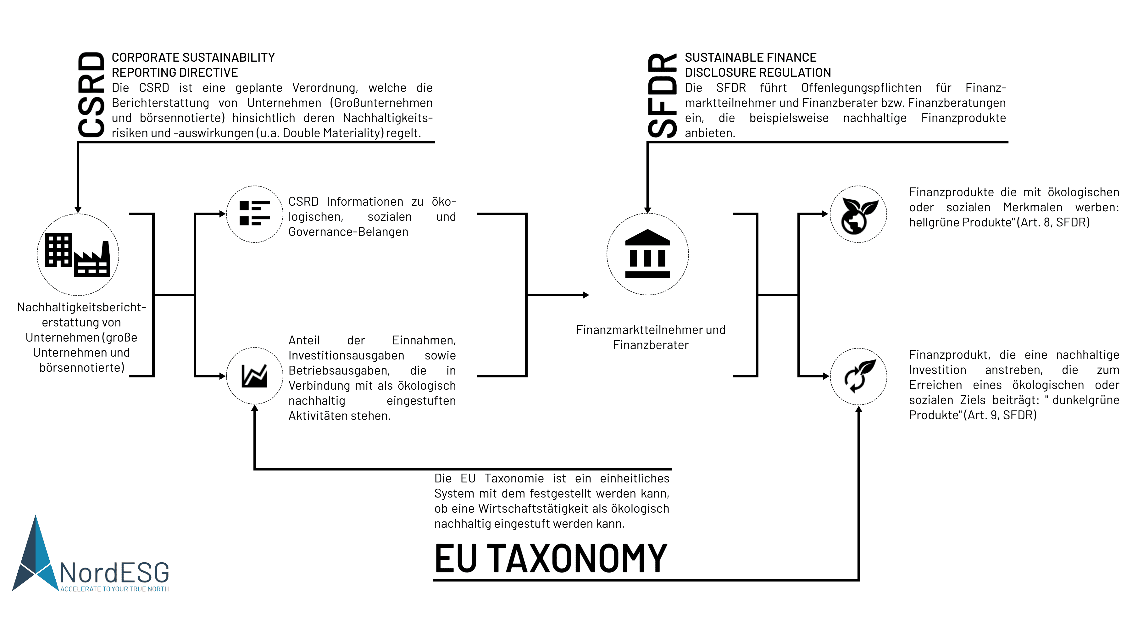 CSRD, SFDR und EU Taxonomie