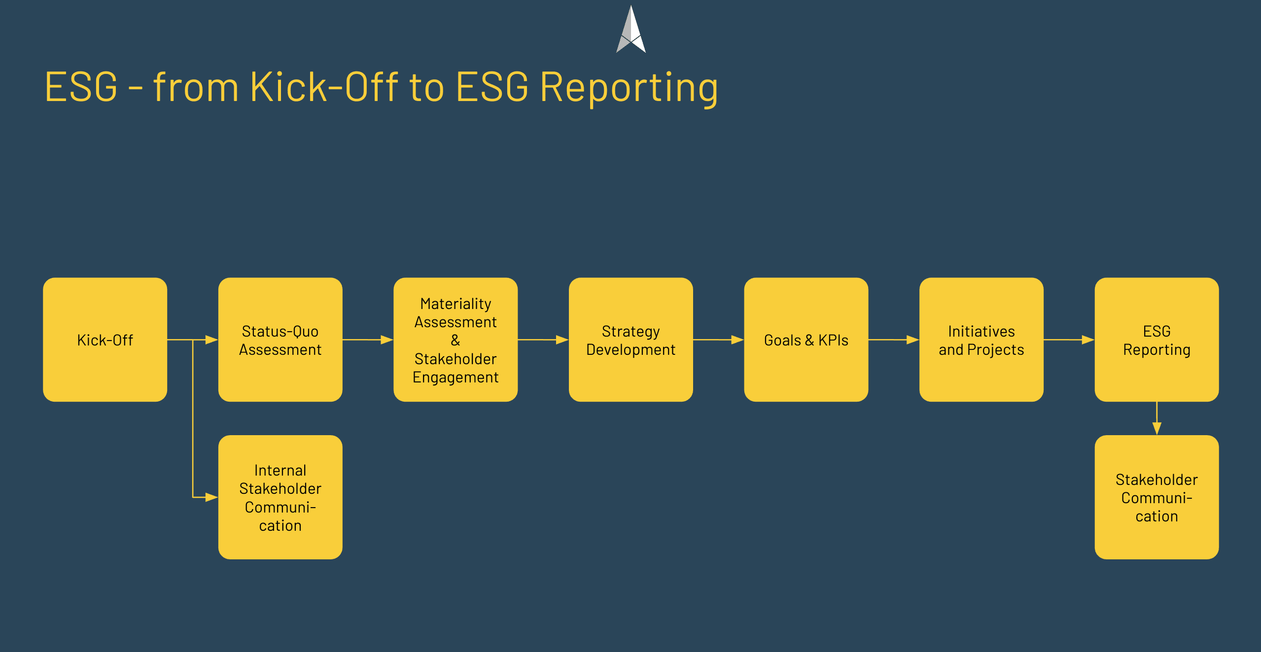 get started with ESG - The process