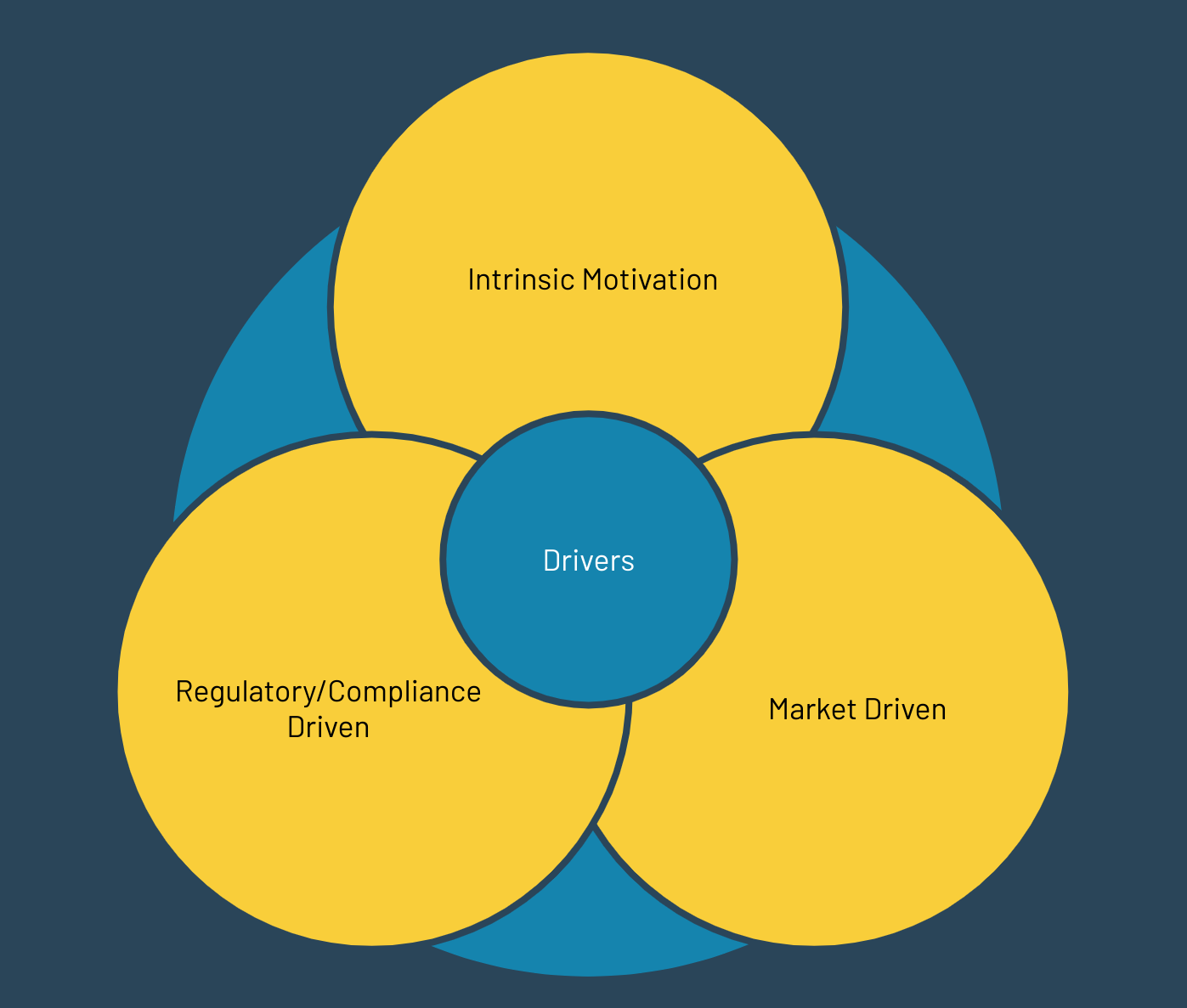 ESG Management, ESG Investments, ESG Ratings, ESG Regulation, Was ist ESG