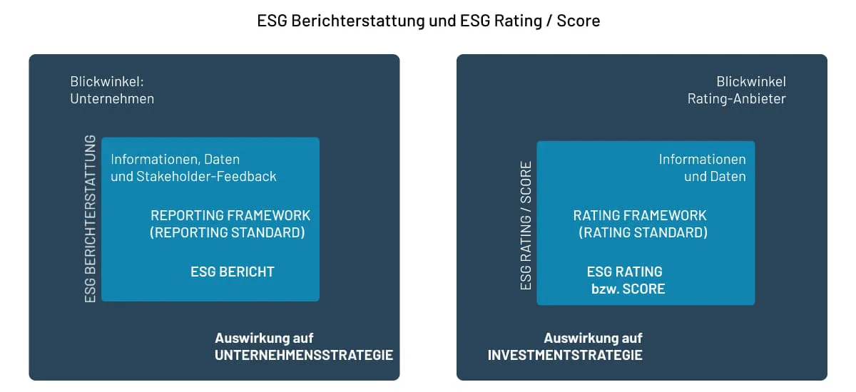 Was bedeutet ESG? ESG Berichterstattung und ESG Ratings