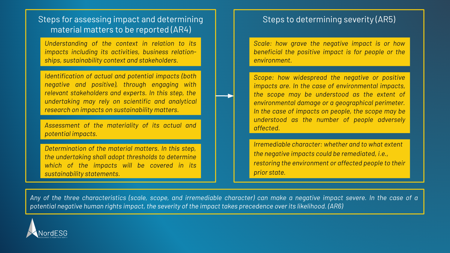 Assessing the impact and determining material matters to be reported and their severity 