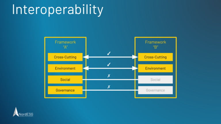 Interoperability Of ESRS, GRI, TCFD, IFRS Reporting Frameworks