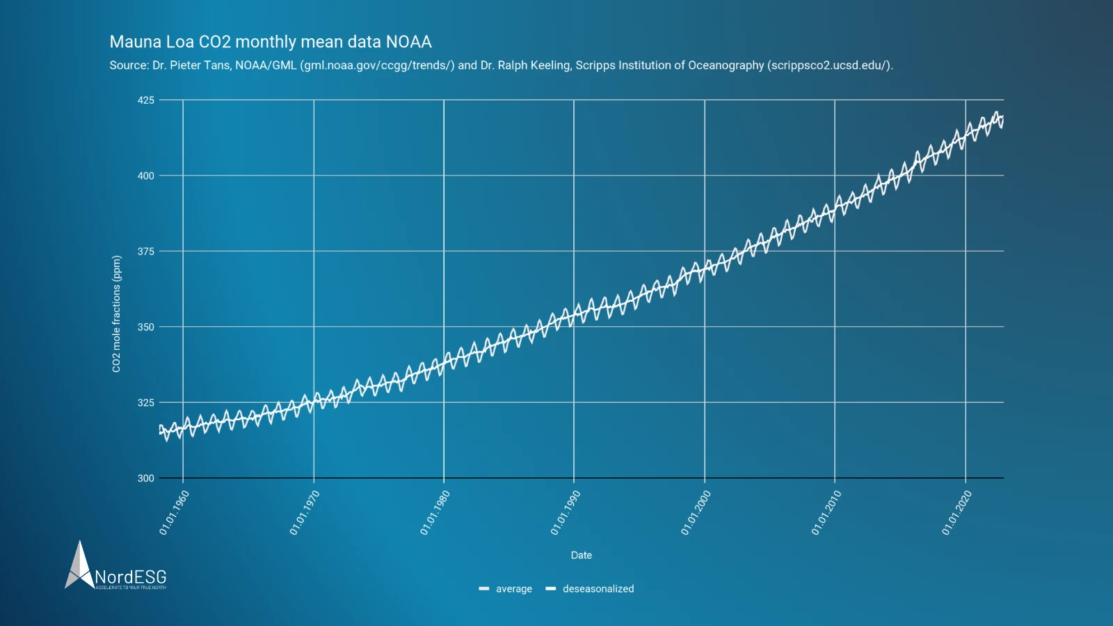 Net-Zero, Climate Change, Decarbonisation - Rising global average temperatures