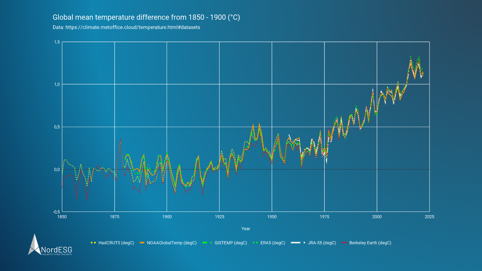 Net-Zero, Climate Change, Decarbonisation - Rising global average temperatures