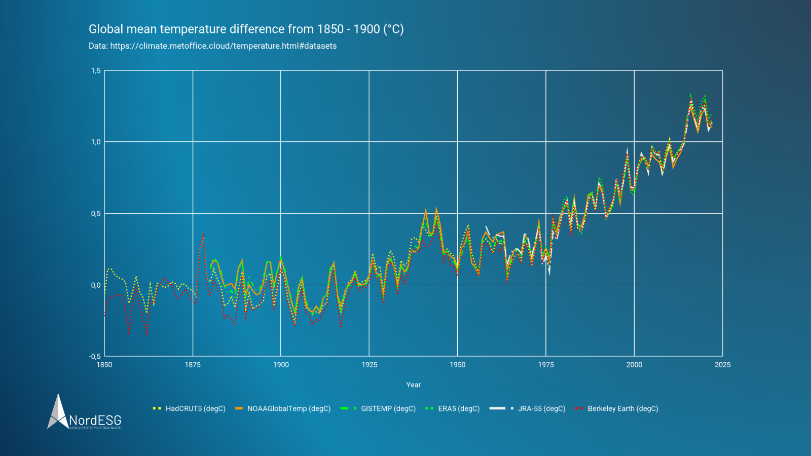 Klimawandel und Net-Zero - Temperaturanstieg gegenüber der vorindustriellen Epoche