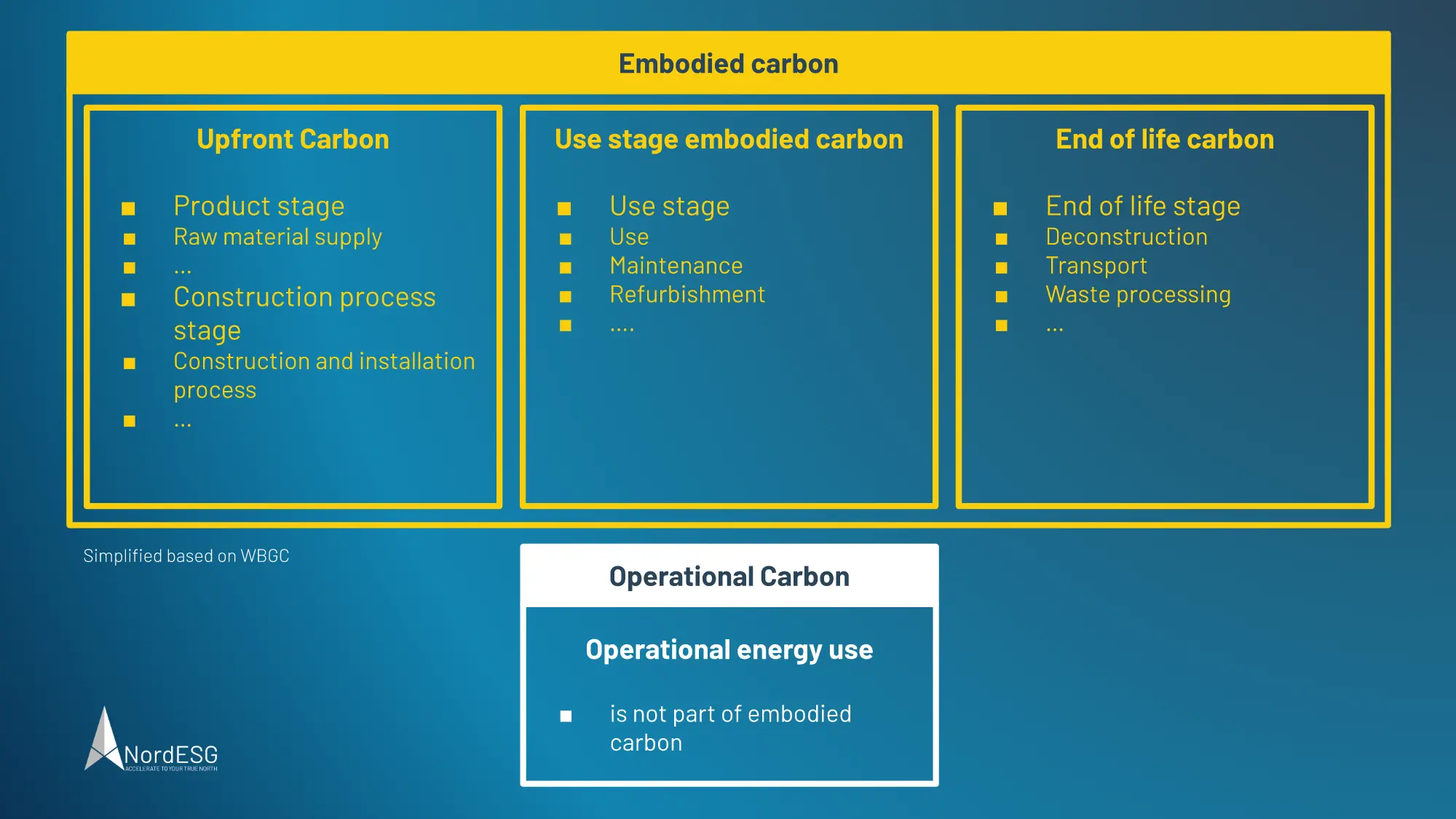 Real Estate Embodied Carbon