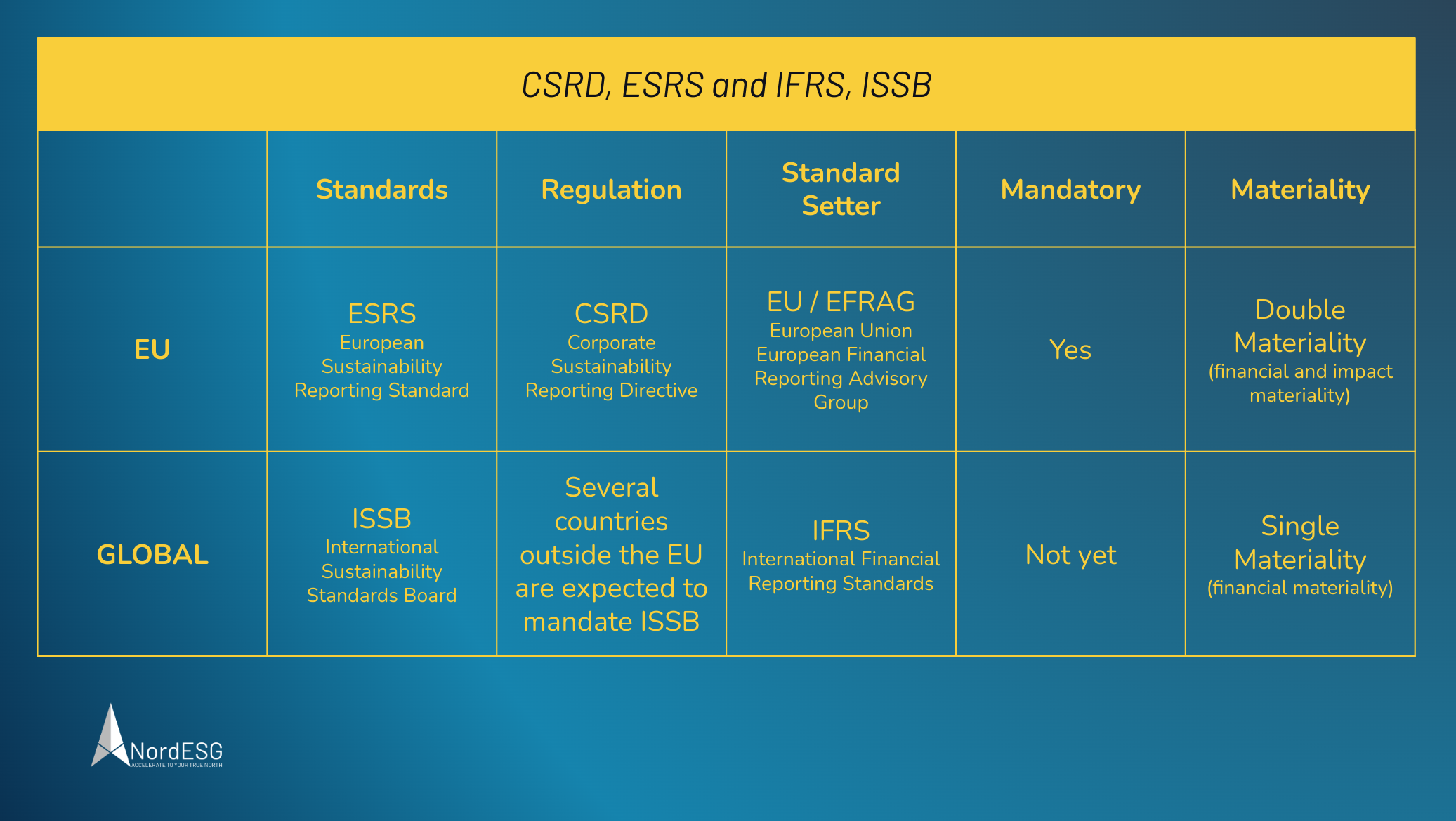 Comparison CSRD ESRS and IFRS ISSB - The Corporate Sustainability Reporting Directive and the "Brussels Effect" - How the CSRD will affect non-EU companies