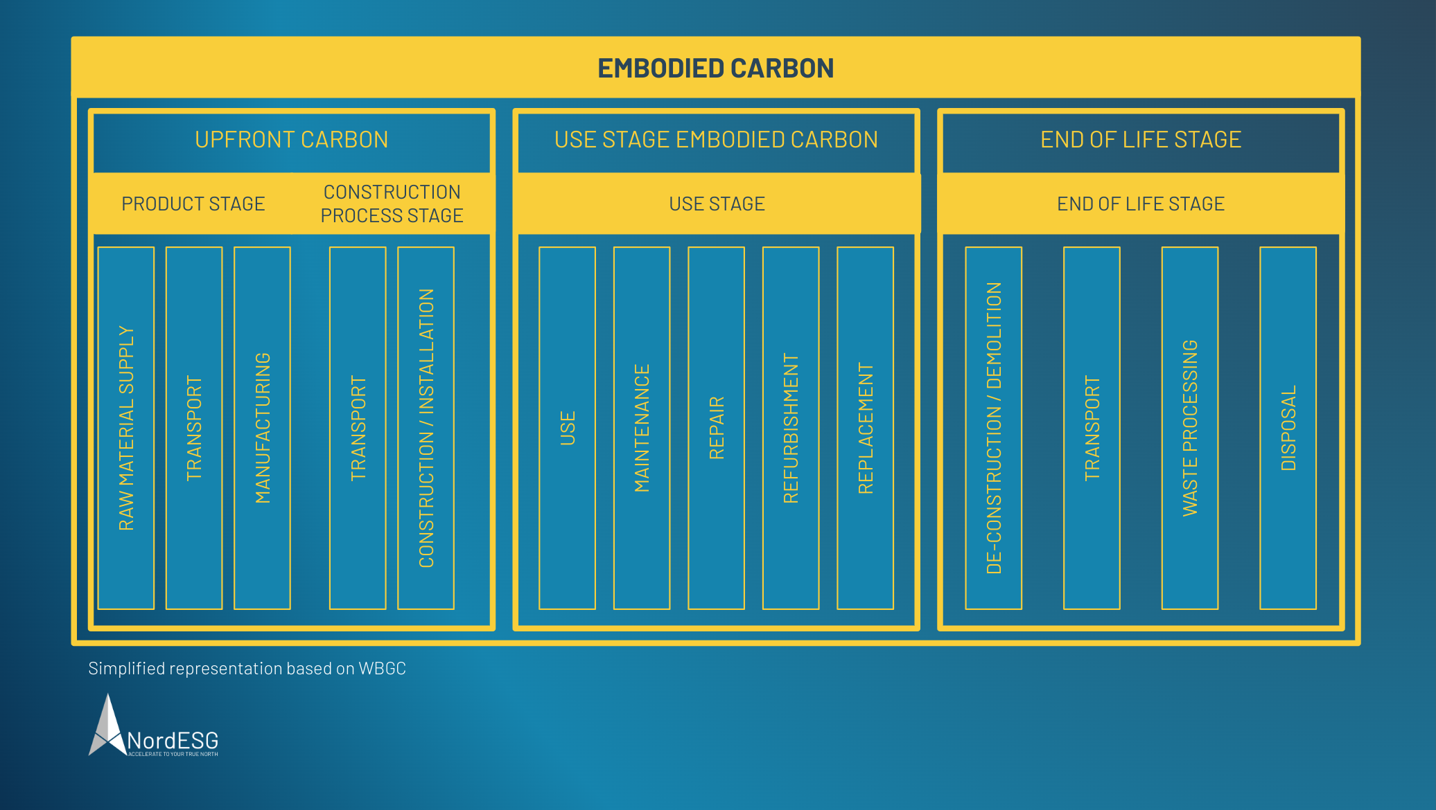 Embodied Carbon Use Stages