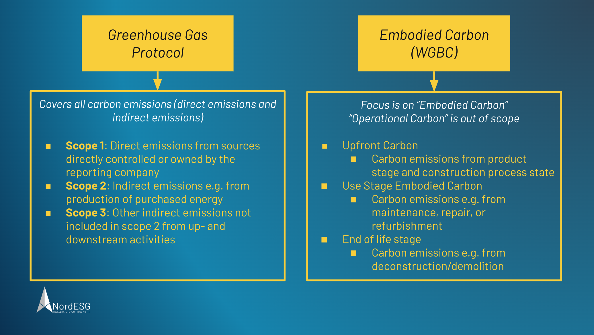 GHG Protocol and Embodied Carbon WBGC