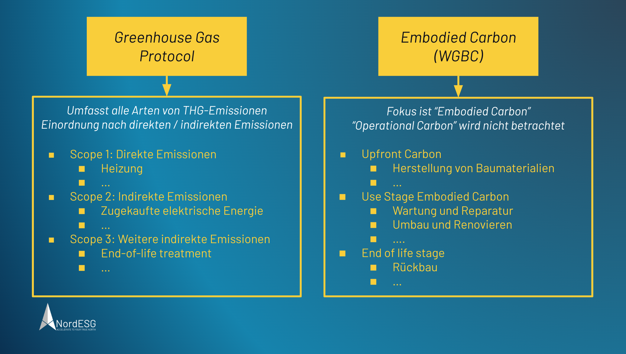 Greenhouse Gas Protocol Embodied Carbon WGBC