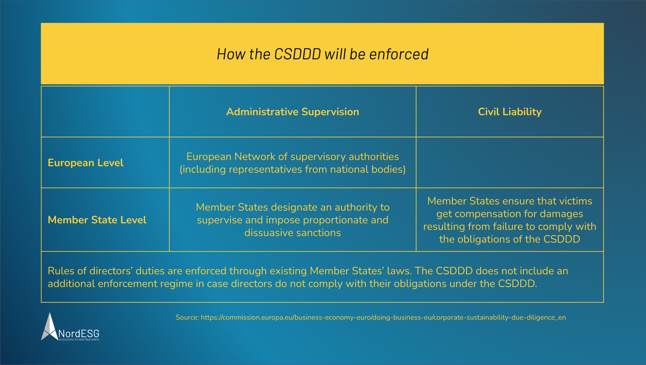 How the CSDDD Corporate Sustainability Due Diligence Directive will be enforced