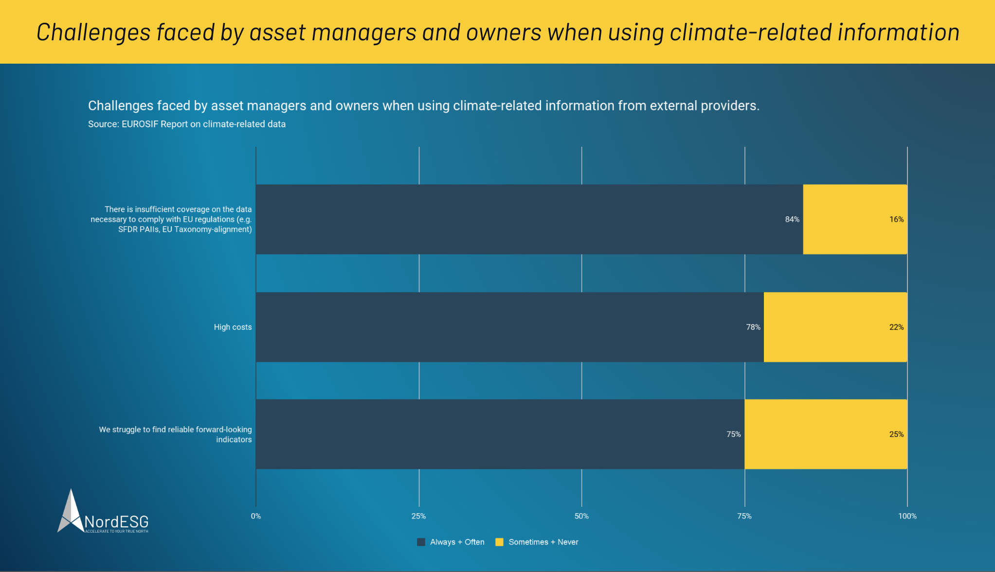 EUROSIF Challenges faced by asset managers and owners when using climate-related information Eurosif - Klimabezogene Daten - Klimabezogene Informationen