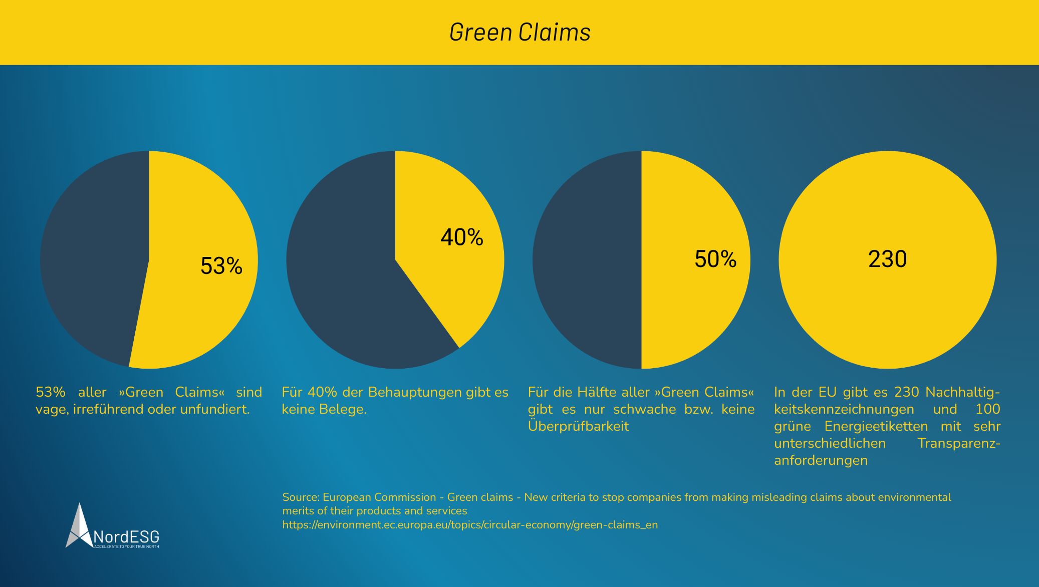 Statistik zu »Green Claims« - »Green Claims Richtlinie«, »Grünfärberei« und »irreführende Umweltaussagen«