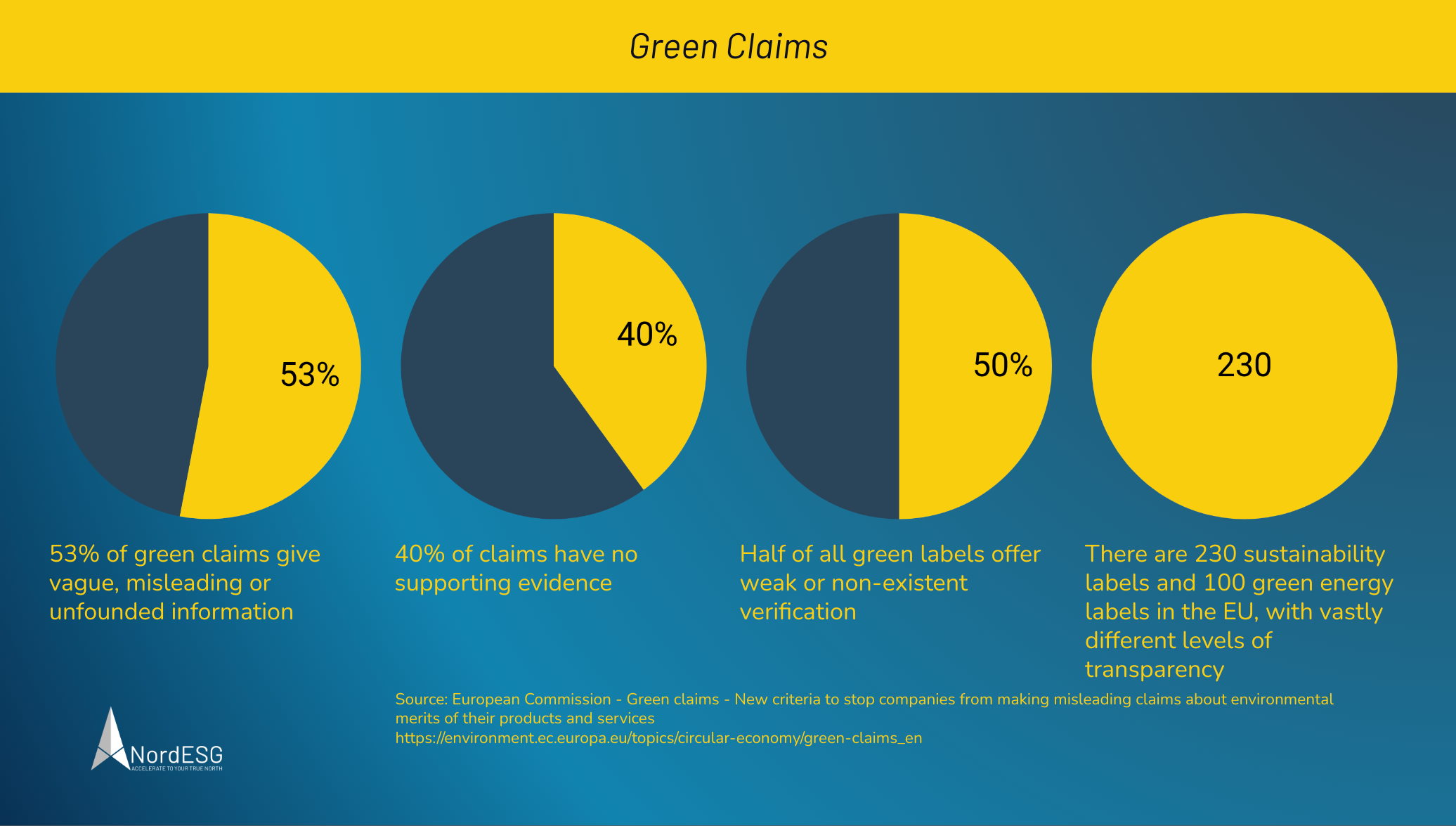 Statistics for the Green Claims Directive on Greenwashing