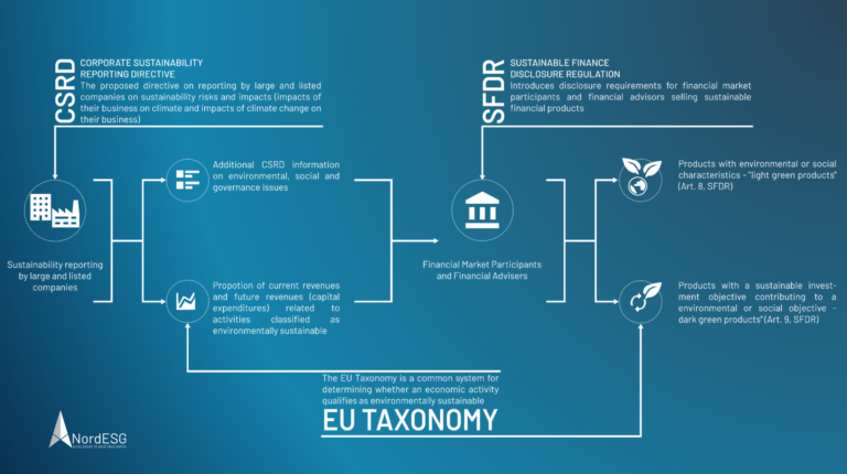 What Is The Difference Between The CSRD And The EU Taxonomy?