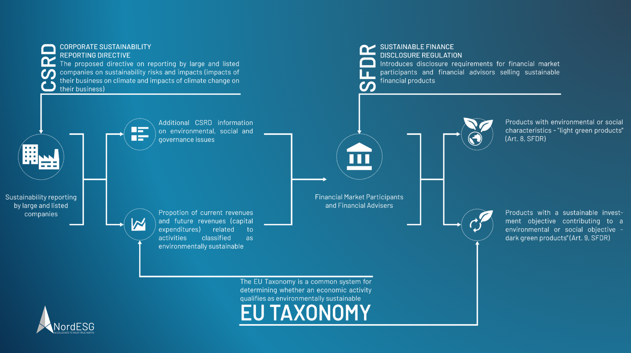 the difference between the Corporate Sustainability Reporting Directive (CSRD) and the EU Taxonomy