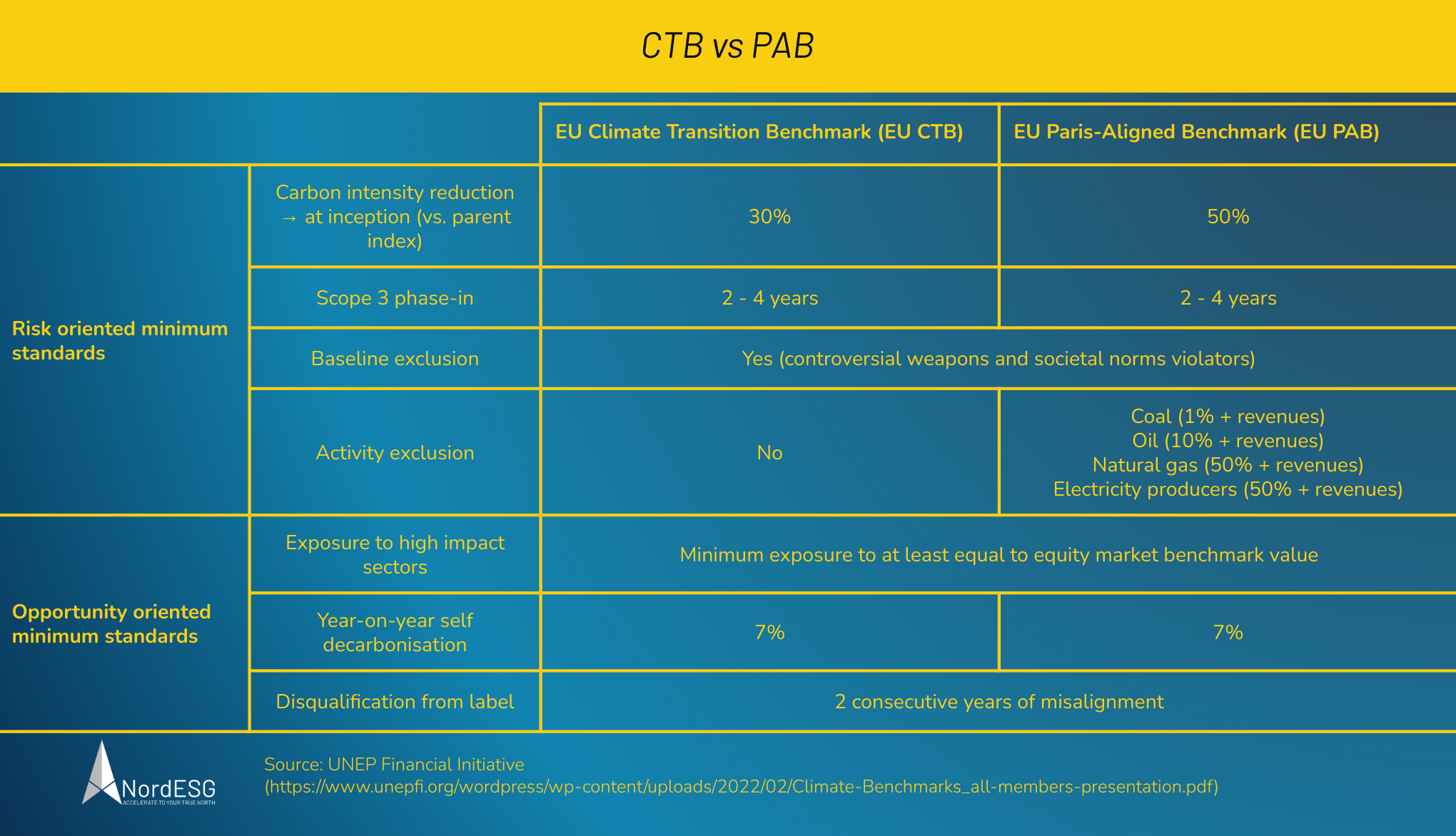 Table EU Paris-aligned Benchmarks(PABs) and Climate Transition Benchmarks(CTBs)