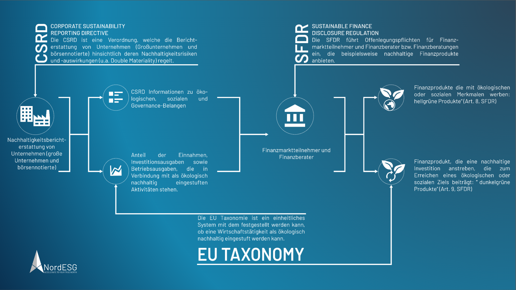 CSRD und EU Taxonomie 