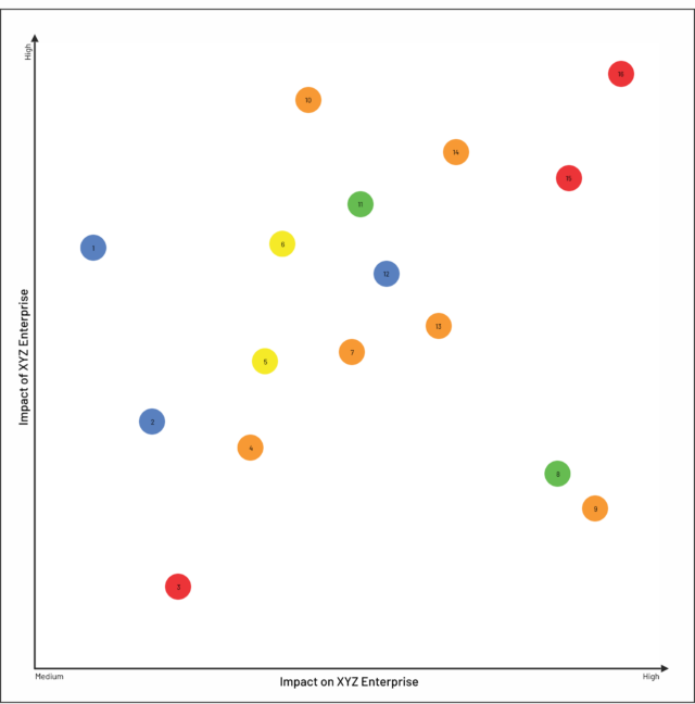 Scatter Bubbles Materiality Matrix