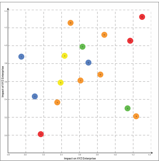 Scatter Bubbles Numeric Values Materiality Matrix