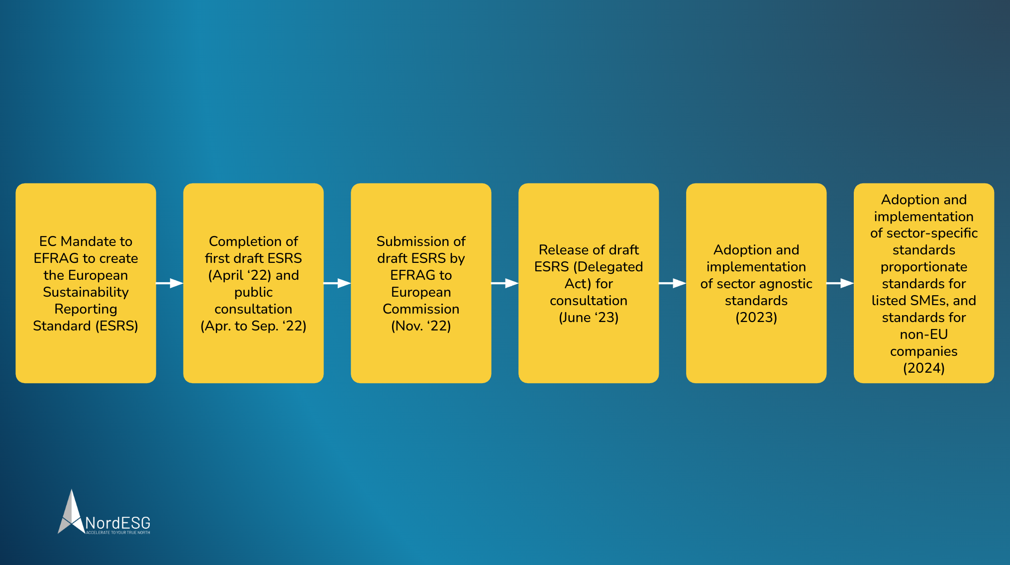 European Sustainability Reporting Standards (ESRS) Timeline